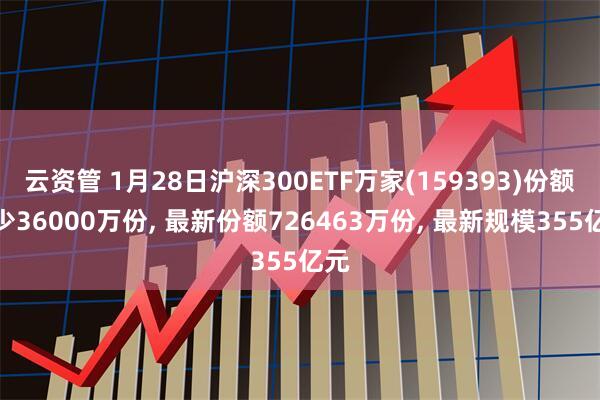 云资管 1月28日沪深300ETF万家(159393)份额减少36000万份, 最新份额726463万份, 最新规模355亿元